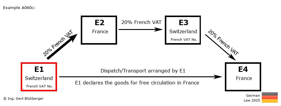 Chain Transaction Calculator Germany / Dispatch by E1 (CH-FR-CH-FR)