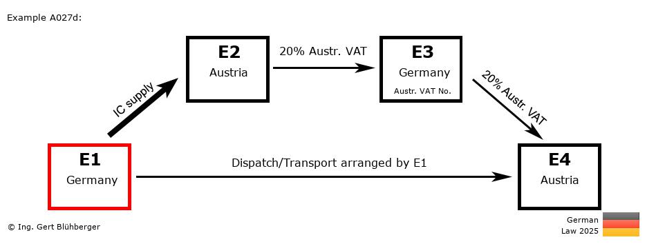 Chain Transaction Calculator Germany / Dispatch by E1 (DE-AT-DE-AT)