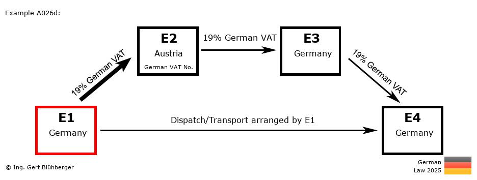 Chain Transaction Calculator Germany / Dispatch by E1 (DE-AT-DE-DE)