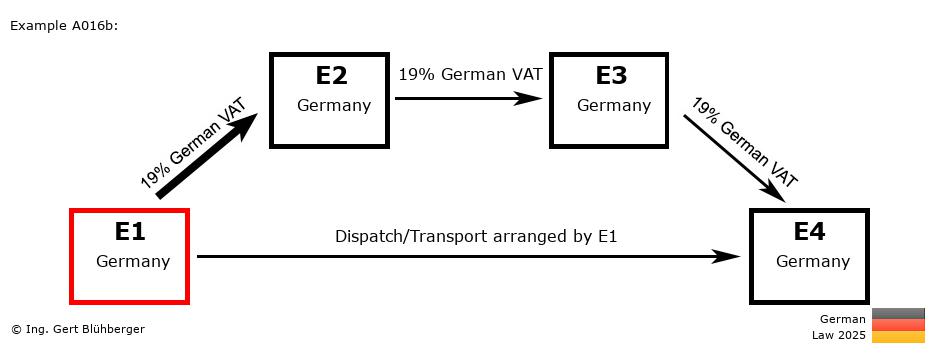 Chain Transaction Calculator Germany / Dispatch by E1 (DE-DE-DE-DE)