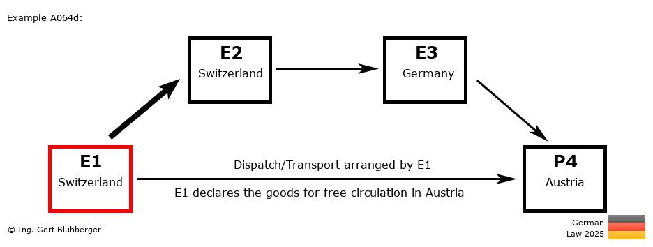 Chain Transaction Calculator Germany / Dispatch by E1 to an individual (CH-CH-DE-AT)