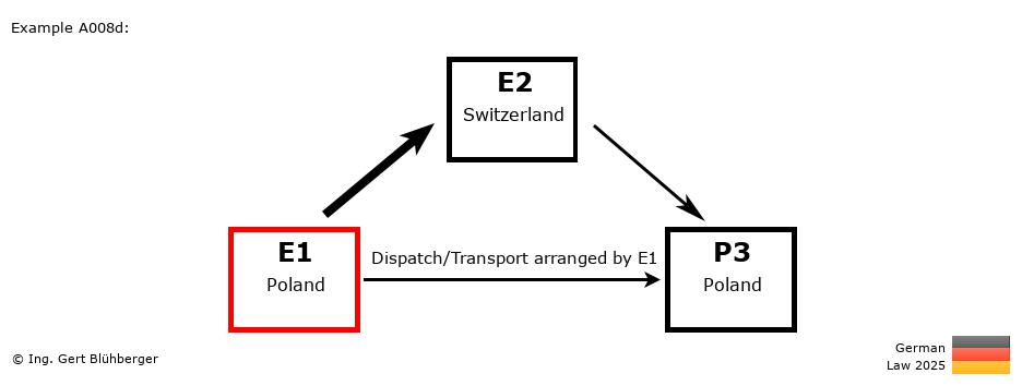 Chain Transaction Calculator Germany / Dispatch by E1 to an individual (PL-CH-PL)