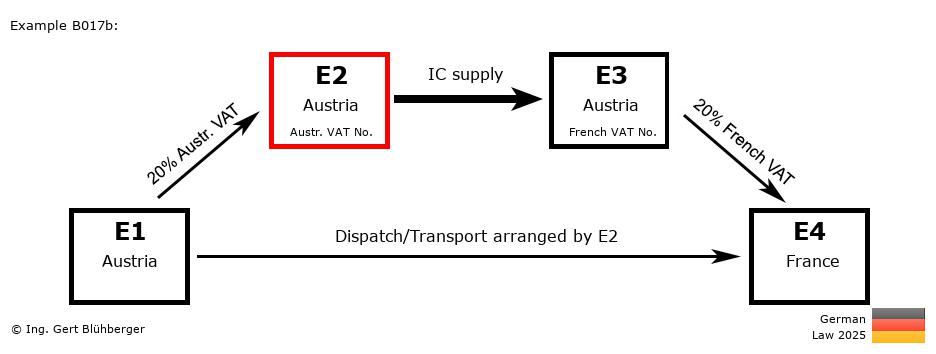 Chain Transaction Calculator Germany / Dispatch by E2 (AT-AT-AT-FR)