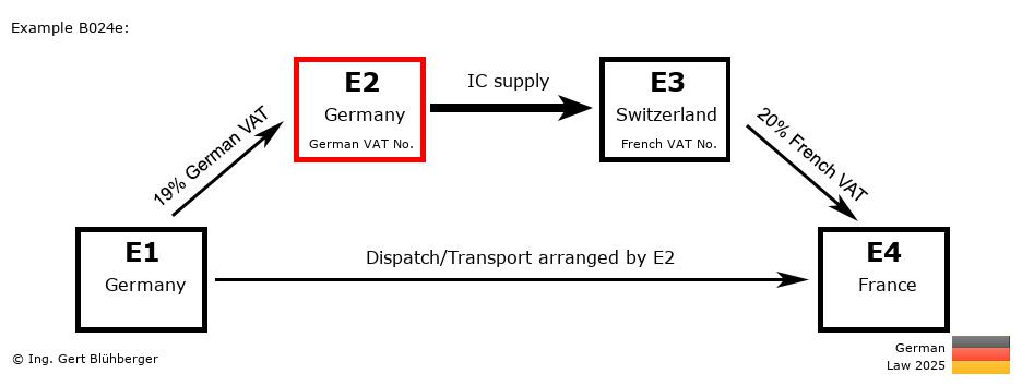 Chain Transaction Calculator Germany / Dispatch by E2 (DE-DE-CH-FR)