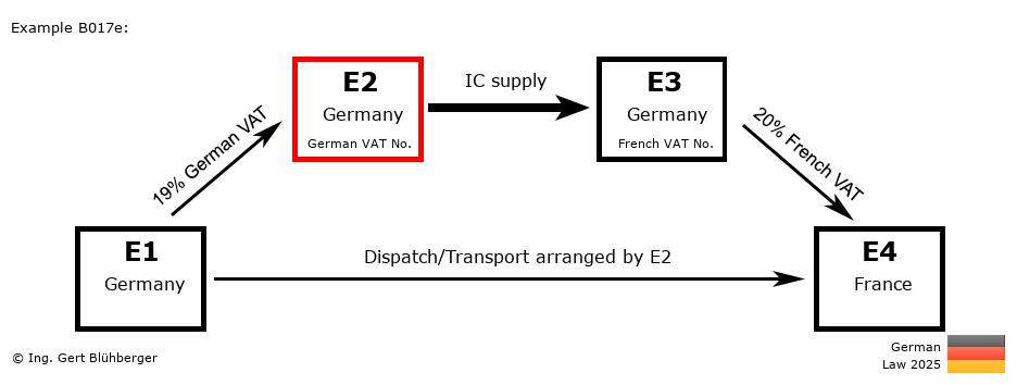 Chain Transaction Calculator Germany / Dispatch by E2 (DE-DE-DE-FR)