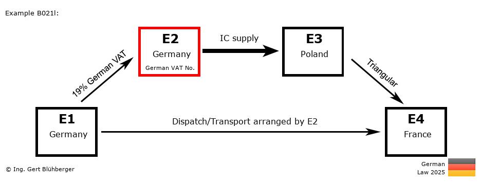 Chain Transaction Calculator Germany / Dispatch by E2 (DE-DE-PL-FR)