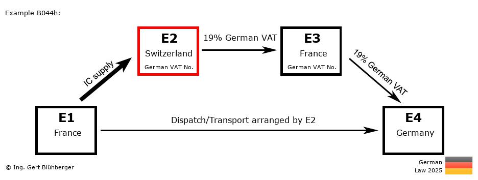 Chain Transaction Calculator Germany / Dispatch by E2 (FR-CH-FR-DE)