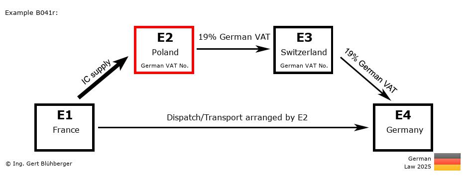 Chain Transaction Calculator Germany / Dispatch by E2 (FR-PL-CH-DE)