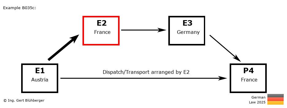 Chain Transaction Calculator Germany / Dispatch by E2 to an individual (AT-FR-DE-FR)