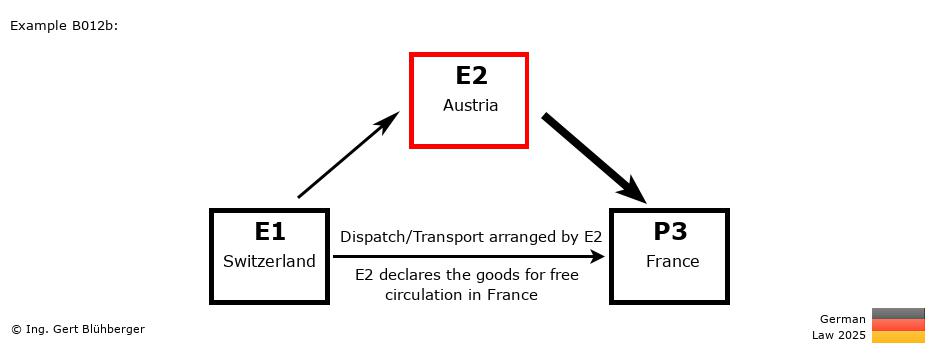 Chain Transaction Calculator Germany / Dispatch by E2 to an individual (CH-AT-FR)