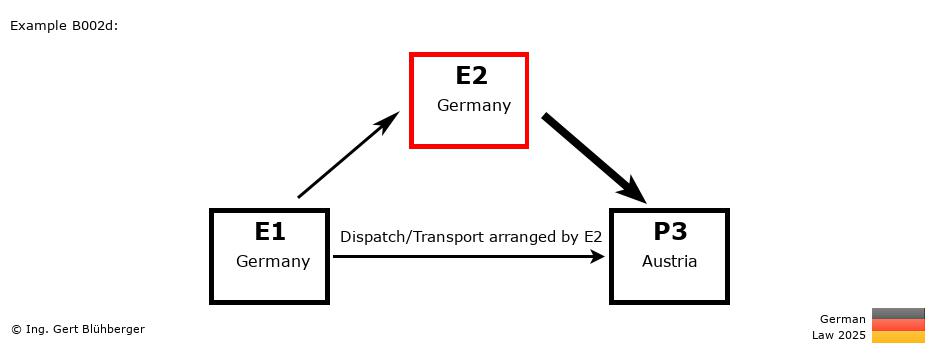 Chain Transaction Calculator Germany / Dispatch by E2 to an individual (DE-DE-AT)