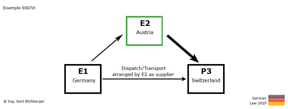 Chain Transaction Calculator Germany / Dispatch by E2 as supplier to an individual (DE-AT-CH)