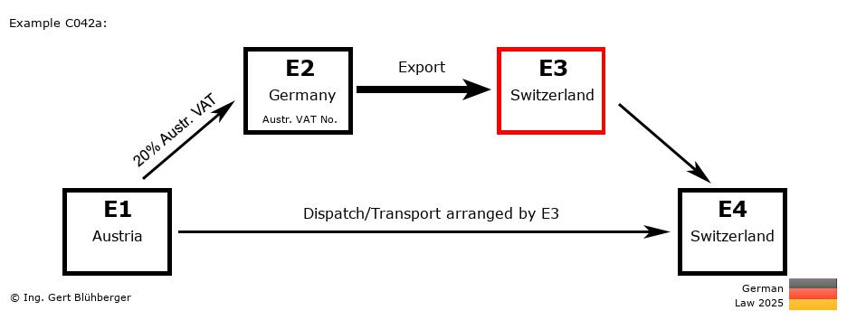 Chain Transaction Calculator Germany / Dispatch by E3 (AT-DE-CH-CH)