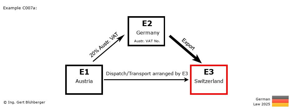 Chain Transaction Calculator Germany / Pick up case (AT-DE-CH)