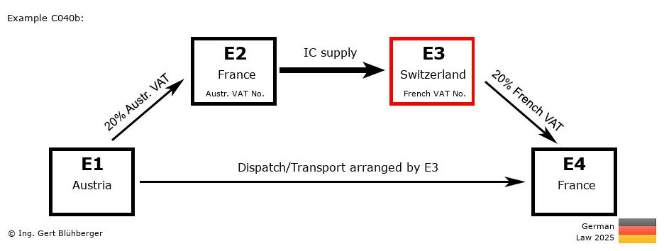 Chain Transaction Calculator Germany / Dispatch by E3 (AT-FR-CH-FR)