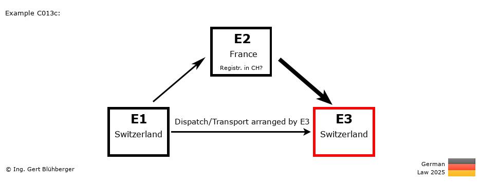Chain Transaction Calculator Germany / Pick up case (CH-FR-CH)