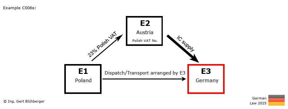 Chain Transaction Calculator Germany / Pick up case (PL-AT-DE)