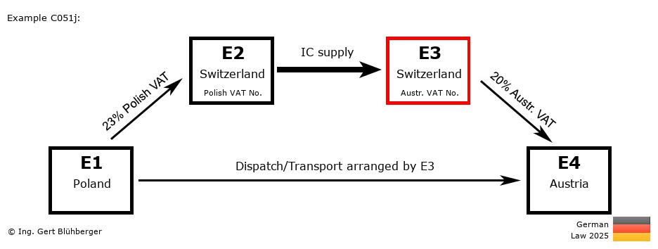 Chain Transaction Calculator Germany / Dispatch by E3 (PL-CH-CH-AT)