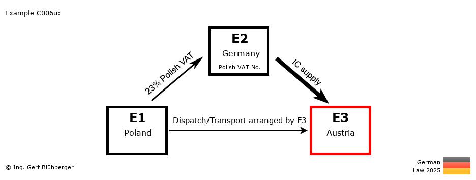 Chain Transaction Calculator Germany / Pick up case (PL-DE-AT)