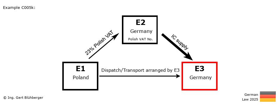 Chain Transaction Calculator Germany / Pick up case (PL-DE-DE)