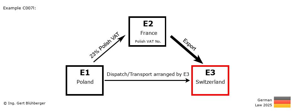 Chain Transaction Calculator Germany / Pick up case (PL-FR-CH)
