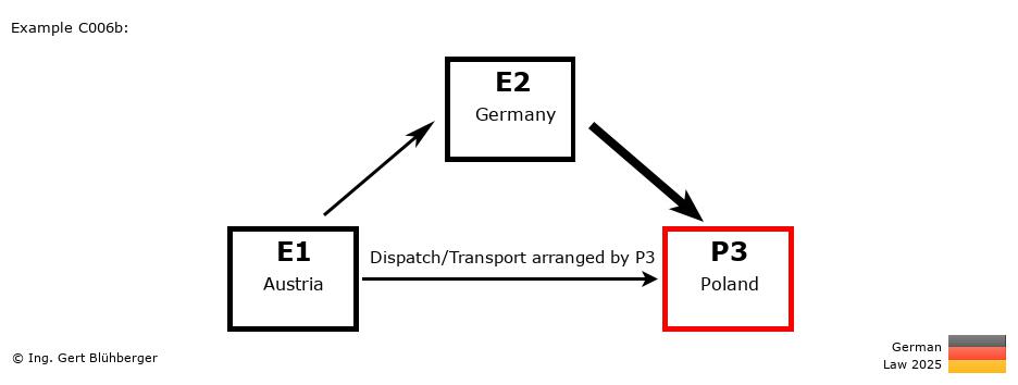 Chain Transaction Calculator Germany / Pick up case by an individual (AT-DE-PL)