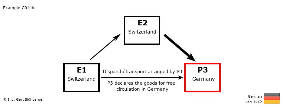 Chain Transaction Calculator Germany / Pick up case by an individual (CH-CH-DE)