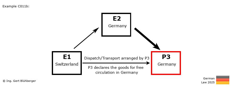 Chain Transaction Calculator Germany / Pick up case by an individual (CH-DE-DE)