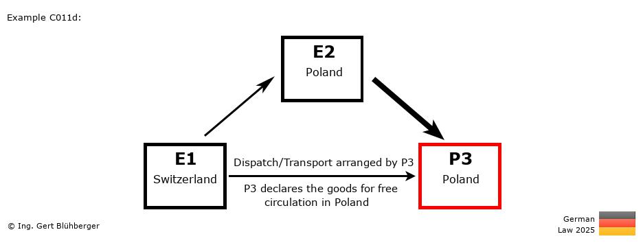 Chain Transaction Calculator Germany / Pick up case by an individual (CH-PL-PL)
