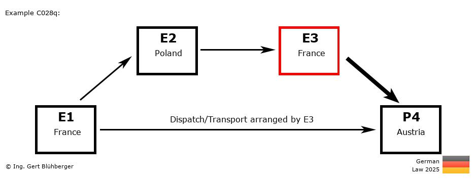 Chain Transaction Calculator Germany / Dispatch by E3 to an individual (FR-PL-FR-AT)