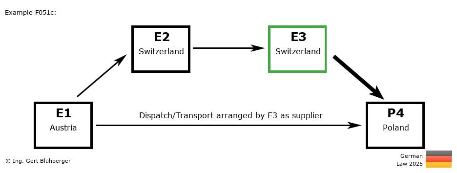 Chain Transaction Calculator Germany / Dispatch by E3 as supplier to an individual (AT-CH-CH-PL)