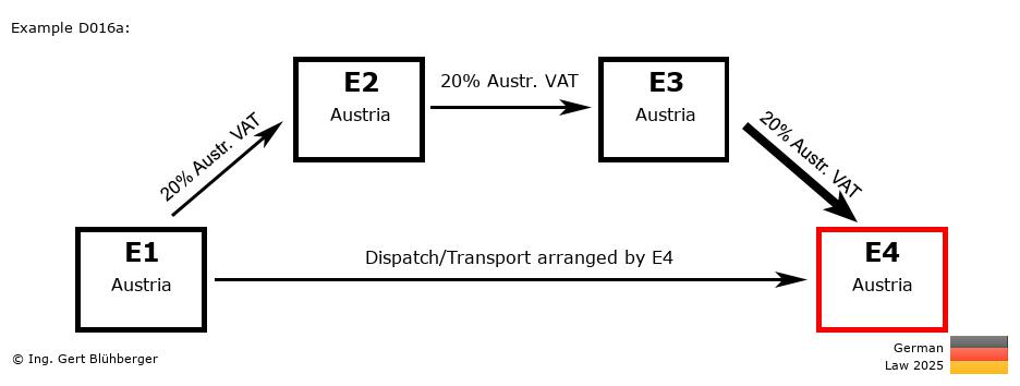 Chain Transaction Calculator Germany /Pick up case (AT-AT-AT-AT)