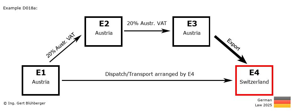 Chain Transaction Calculator Germany /Pick up case (AT-AT-AT-CH)