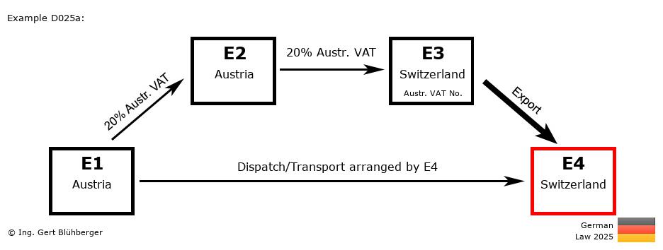 Chain Transaction Calculator Germany /Pick up case (AT-AT-CH-CH)