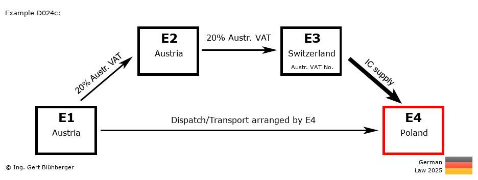 Chain Transaction Calculator Germany /Pick up case (AT-AT-CH-PL)