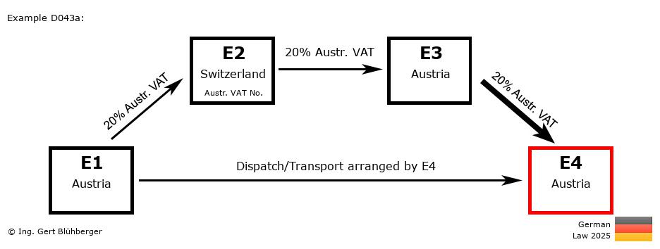Chain Transaction Calculator Germany /Pick up case (AT-CH-AT-AT)