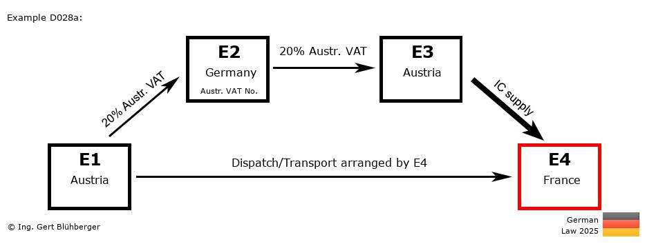 Chain Transaction Calculator Germany /Pick up case (AT-DE-AT-FR)