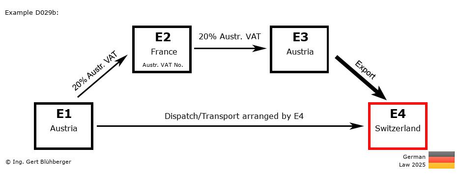 Chain Transaction Calculator Germany /Pick up case (AT-FR-AT-CH)