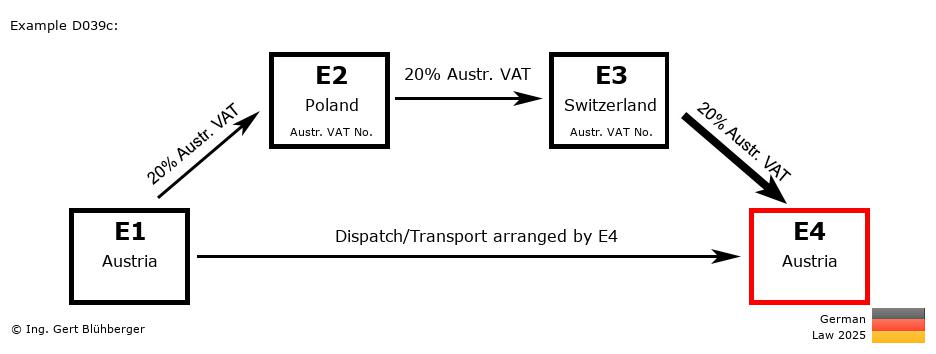 Chain Transaction Calculator Germany /Pick up case (AT-PL-CH-AT)
