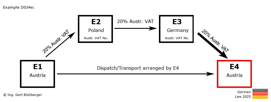Chain Transaction Calculator Germany /Pick up case (AT-PL-DE-AT)