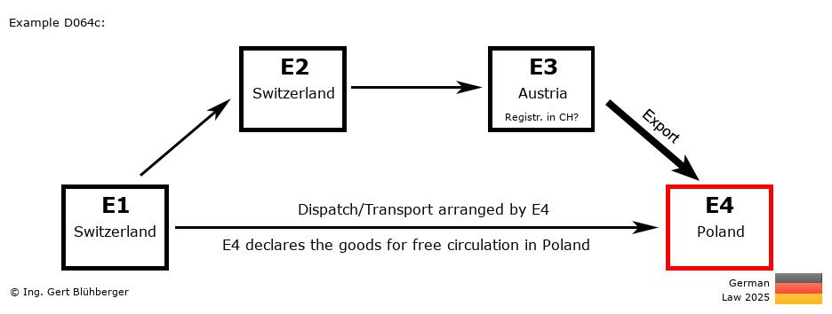 Chain Transaction Calculator Germany /Pick up case (CH-CH-AT-PL)