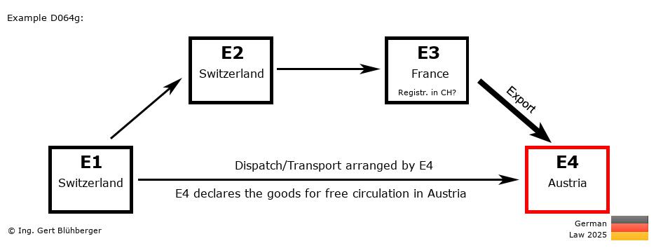 Chain Transaction Calculator Germany /Pick up case (CH-CH-FR-AT)