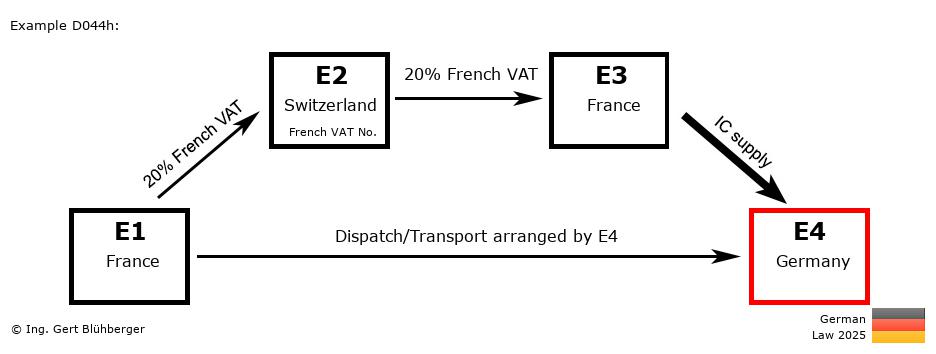 Chain Transaction Calculator Germany /Pick up case (FR-CH-FR-DE)