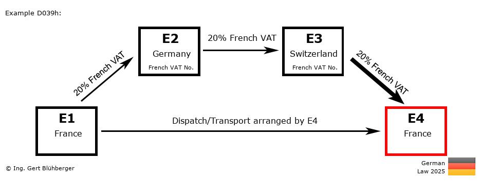 Chain Transaction Calculator Germany /Pick up case (FR-DE-CH-FR)