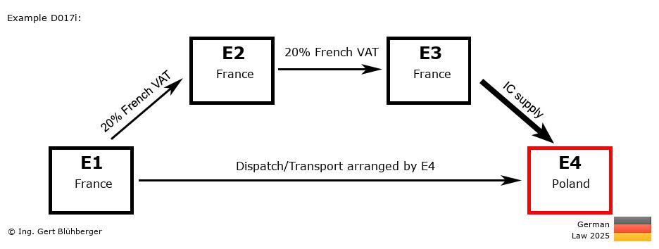 Chain Transaction Calculator Germany /Pick up case (FR-FR-FR-PL)