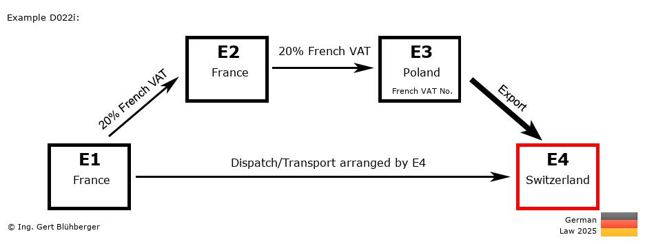 Chain Transaction Calculator Germany /Pick up case (FR-FR-PL-CH)
