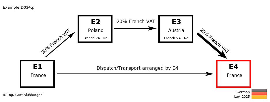 Chain Transaction Calculator Germany /Pick up case (FR-PL-AT-FR)