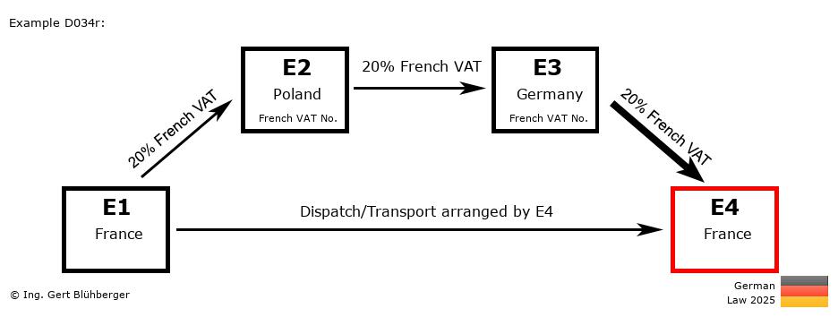 Chain Transaction Calculator Germany /Pick up case (FR-PL-DE-FR)