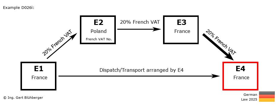 Chain Transaction Calculator Germany /Pick up case (FR-PL-FR-FR)
