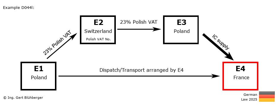 Chain Transaction Calculator Germany /Pick up case (PL-CH-PL-FR)
